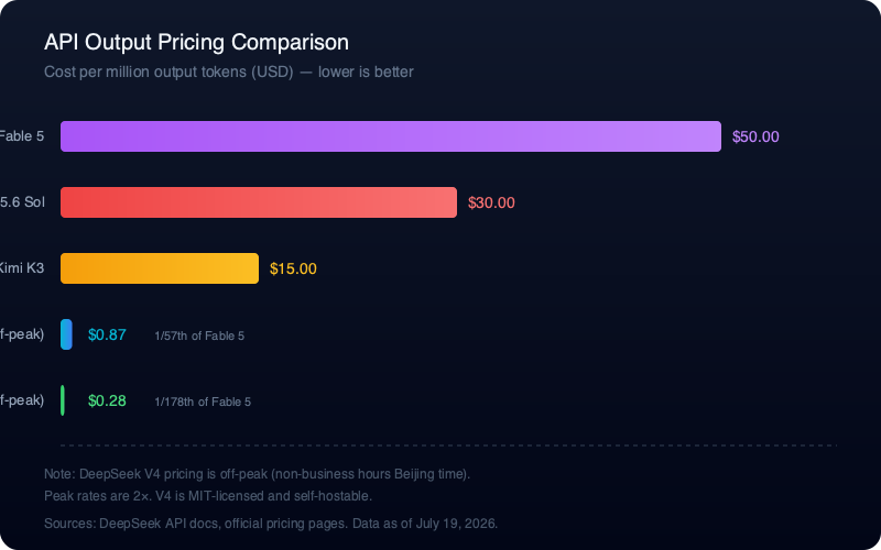 Pricing comparison chart: DeepSeek V4 Flash at $0.28/M, V4 Pro at $0.87/M vs Kimi K3 $15, GPT-5.6 Sol $30, Fable 5 $50 per million output tokens.