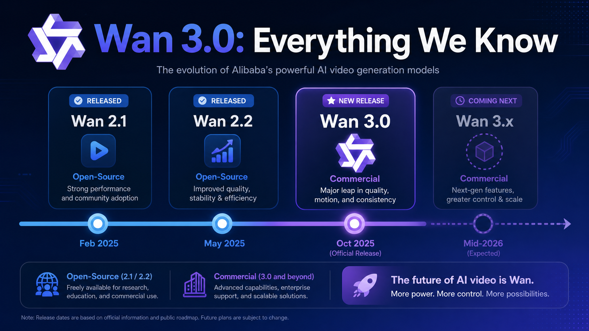 What Is Wan 3.0? Everything We Know About Alibaba's Next AI Video Model (Mid-2026 Preview) What Is Wan 3.0? Everything We Know About Alibaba's Next AI Video Model (Mid-2026 Preview)